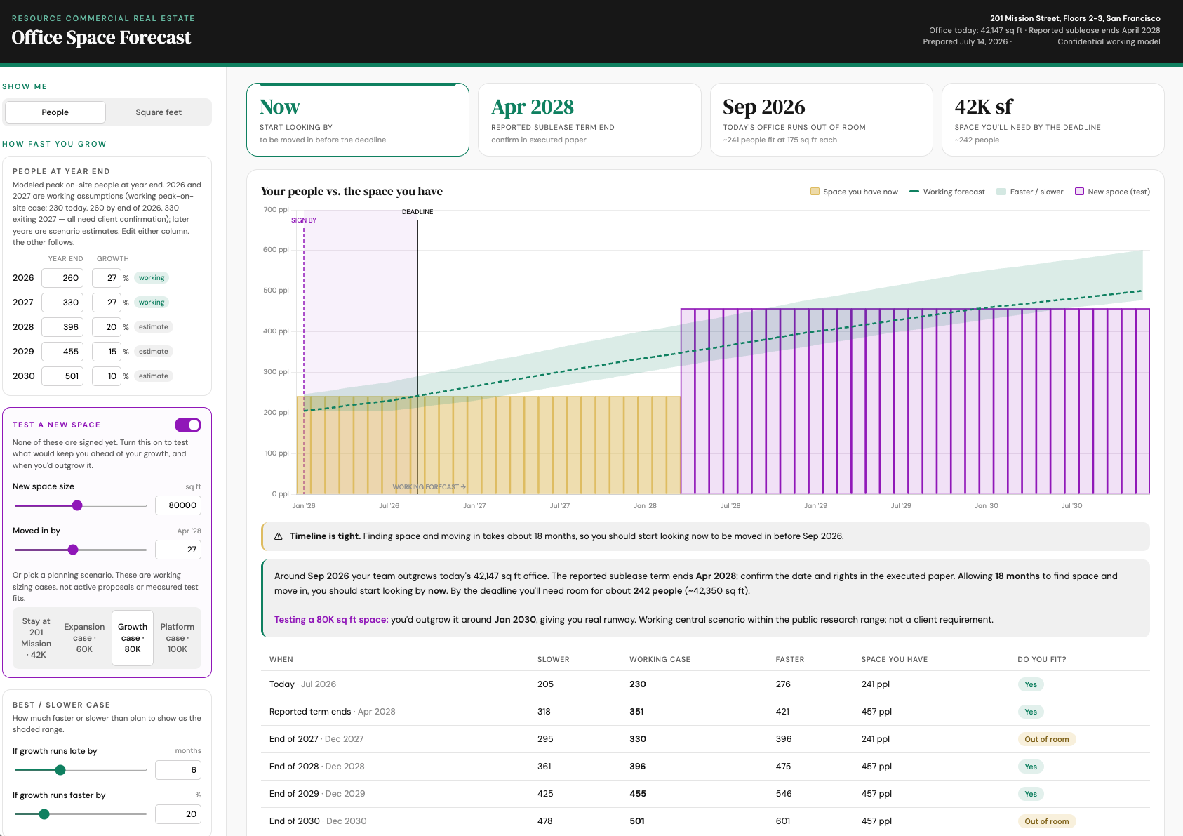 Actual people-to-space forecast model built for a Bay Area AI company: headcount scenarios against current space, sign-by and deadline markers, and a test space