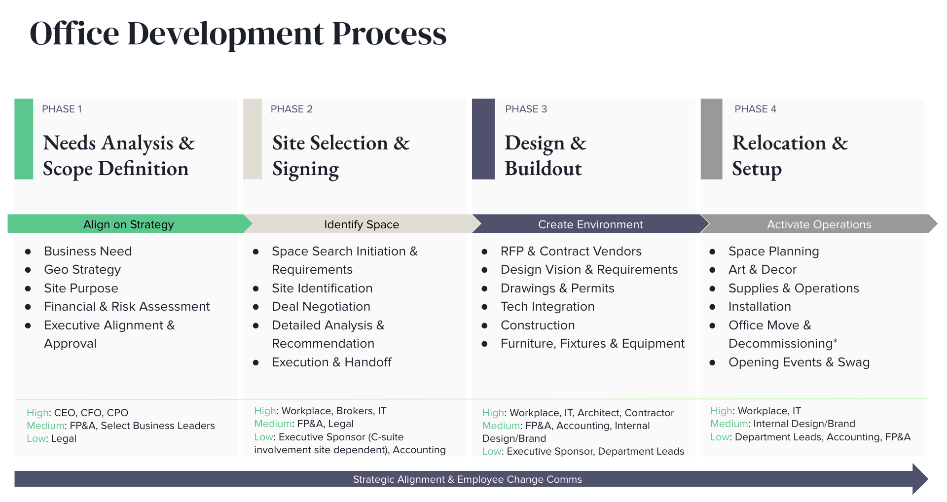 Resource's four-phase office development process from needs analysis through relocation and setup